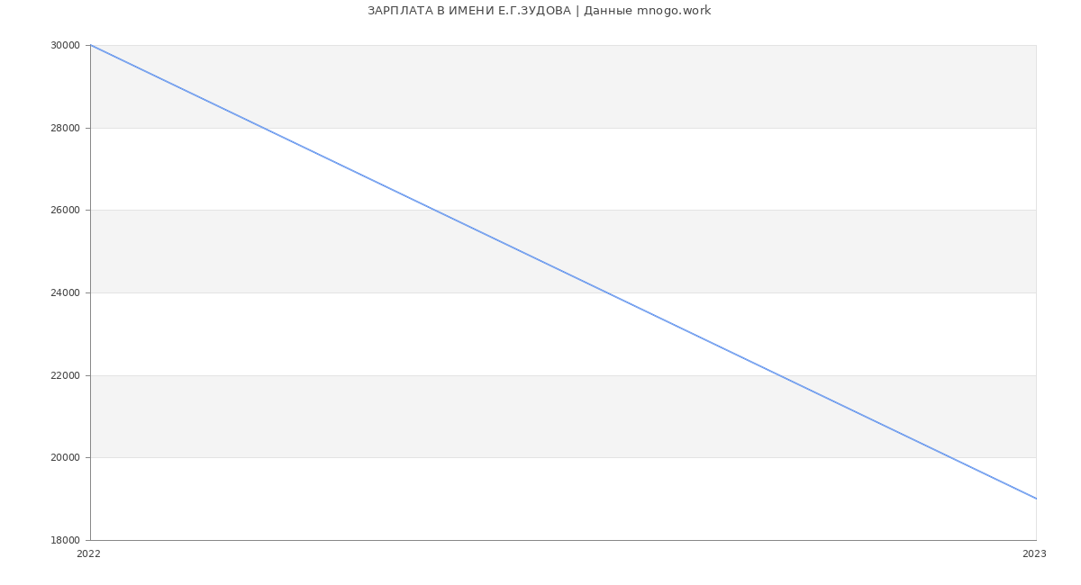 Статистика зарплат ИМЕНИ Е.Г.ЗУДОВА
