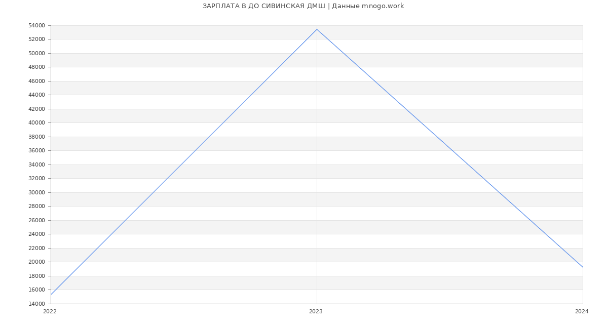 Статистика зарплат ДО СИВИНСКАЯ ДМШ
