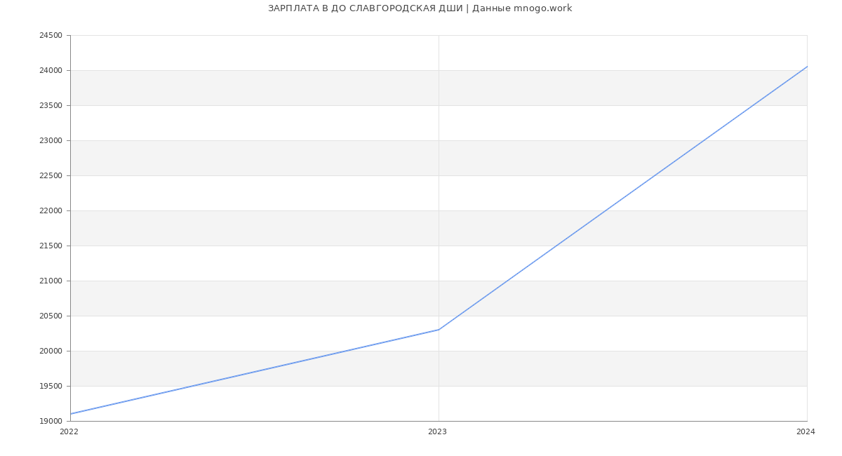 Статистика зарплат ДО СЛАВГОРОДСКАЯ ДШИ