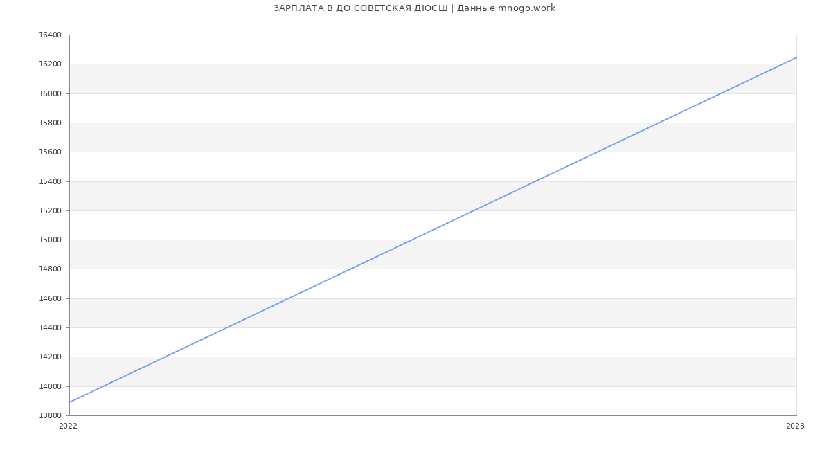 Статистика зарплат ДО СОВЕТСКАЯ ДЮСШ