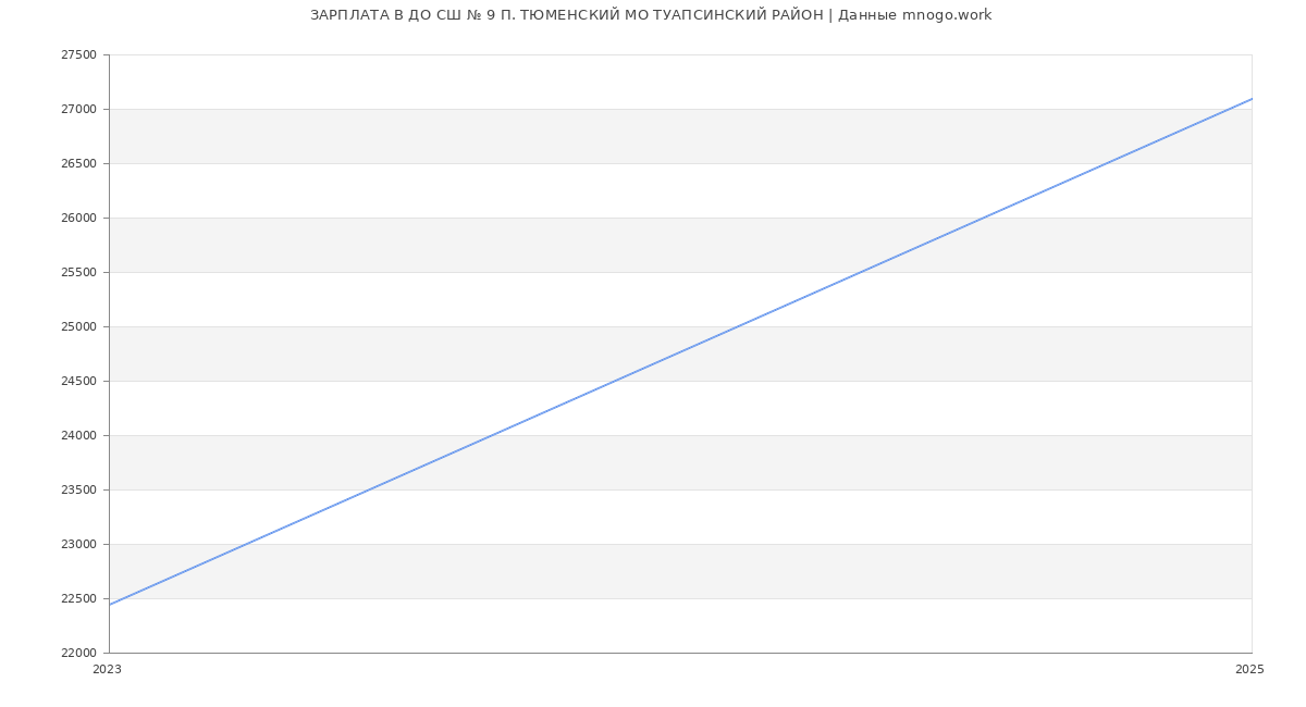 Статистика зарплат ДО СШ № 9 П. ТЮМЕНСКИЙ МО ТУАПСИНСКИЙ РАЙОН