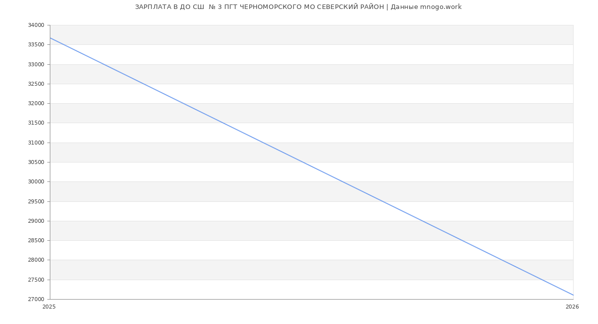 Статистика зарплат ДО СШ  № 3 ПГТ ЧЕРНОМОРСКОГО МО СЕВЕРСКИЙ РАЙОН