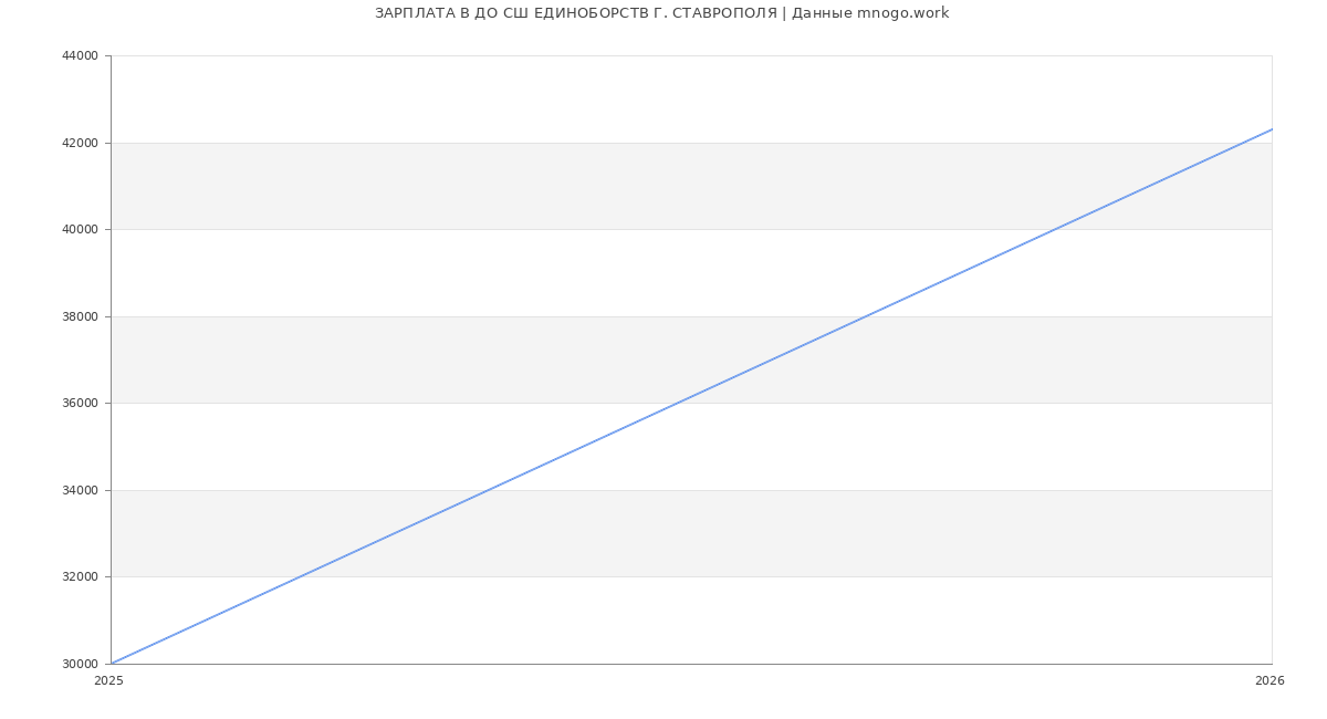 Статистика зарплат ДО СШ ЕДИНОБОРСТВ Г. СТАВРОПОЛЯ