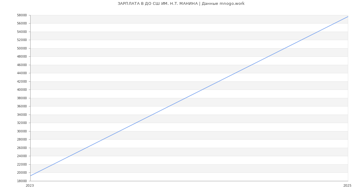 Статистика зарплат ДО СШ ИМ. Н.Т. МАНИНА