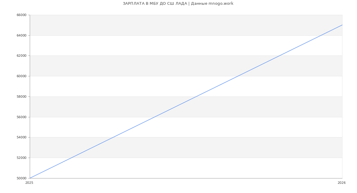 Статистика зарплат в ДО СШ ЛАДА