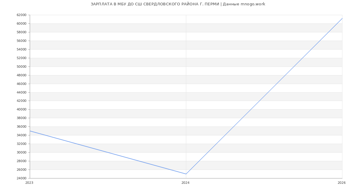 Статистика зарплат в ДО СШ СВЕРДЛОВСКОГО РАЙОНА Г. ПЕРМИ