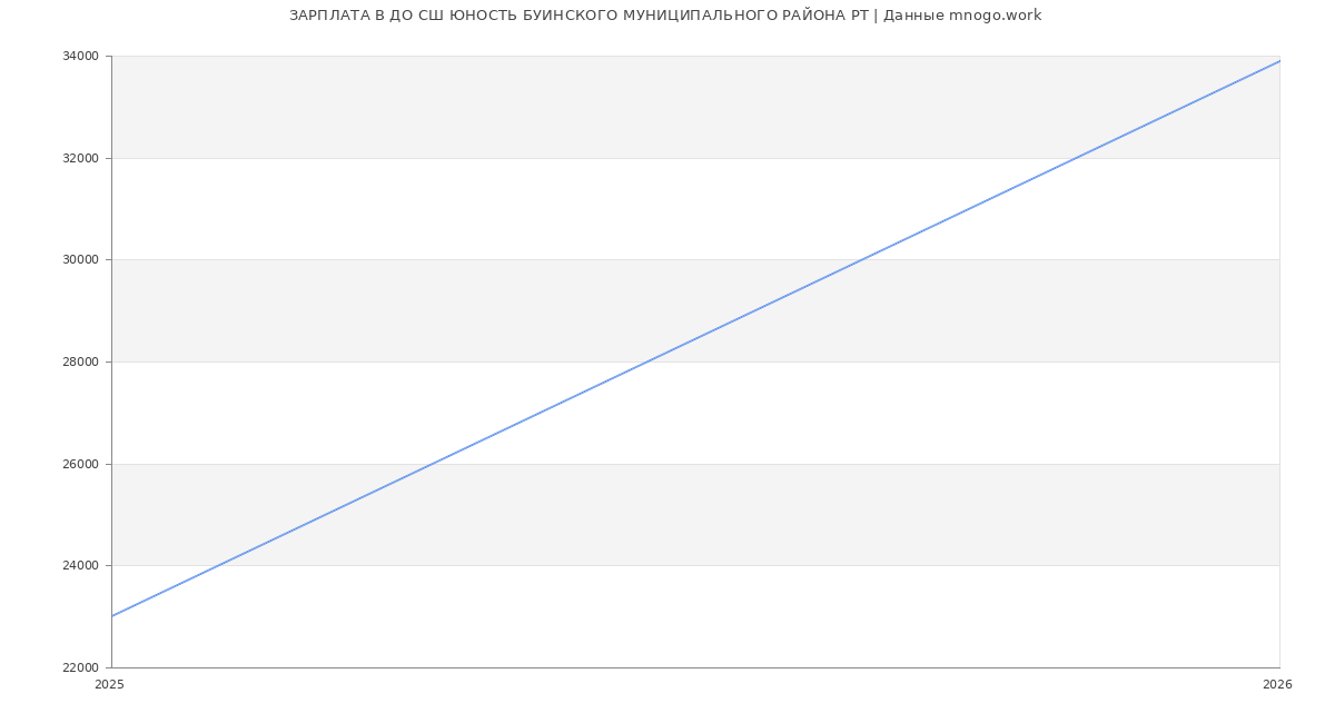 Статистика зарплат ДО СШ ЮНОСТЬ БУИНСКОГО МУНИЦИПАЛЬНОГО РАЙОНА РТ