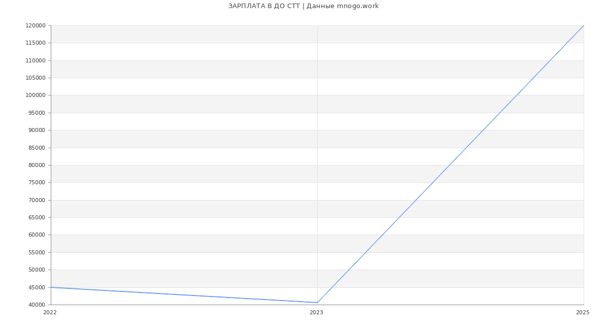 Статистика зарплат ДО СТТ