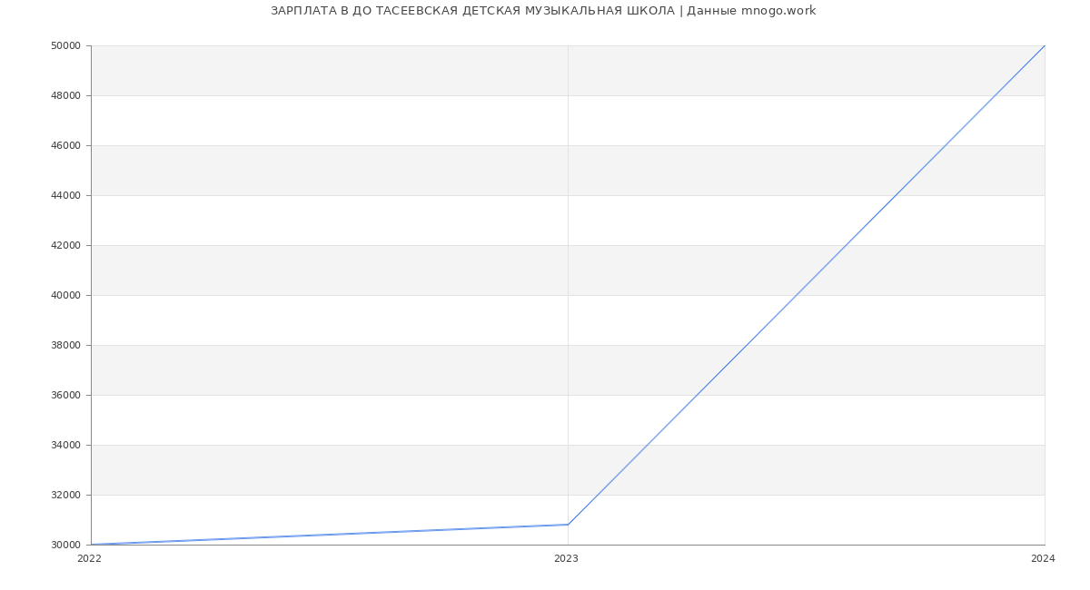 Статистика зарплат ДО ТАСЕЕВСКАЯ ДЕТСКАЯ МУЗЫКАЛЬНАЯ ШКОЛА