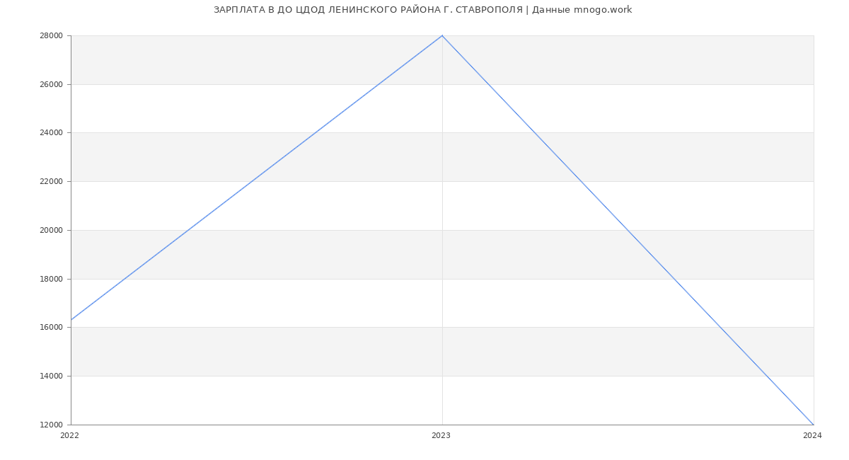 Статистика зарплат ДО ЦДОД ЛЕНИНСКОГО РАЙОНА Г. СТАВРОПОЛЯ