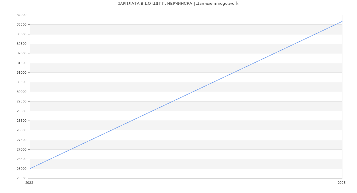 Статистика зарплат ДО ЦДТ Г. НЕРЧИНСКА