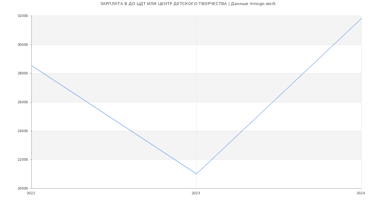 Статистика зарплат ДО ЦДТ ИЛИ ЦЕНТР ДЕТСКОГО ТВОРЧЕСТВА