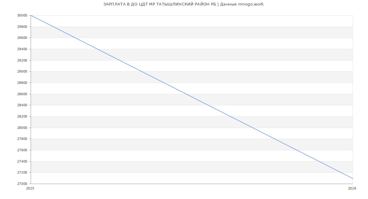 Статистика зарплат ДО ЦДТ МР ТАТЫШЛИНСКИЙ РАЙОН РБ