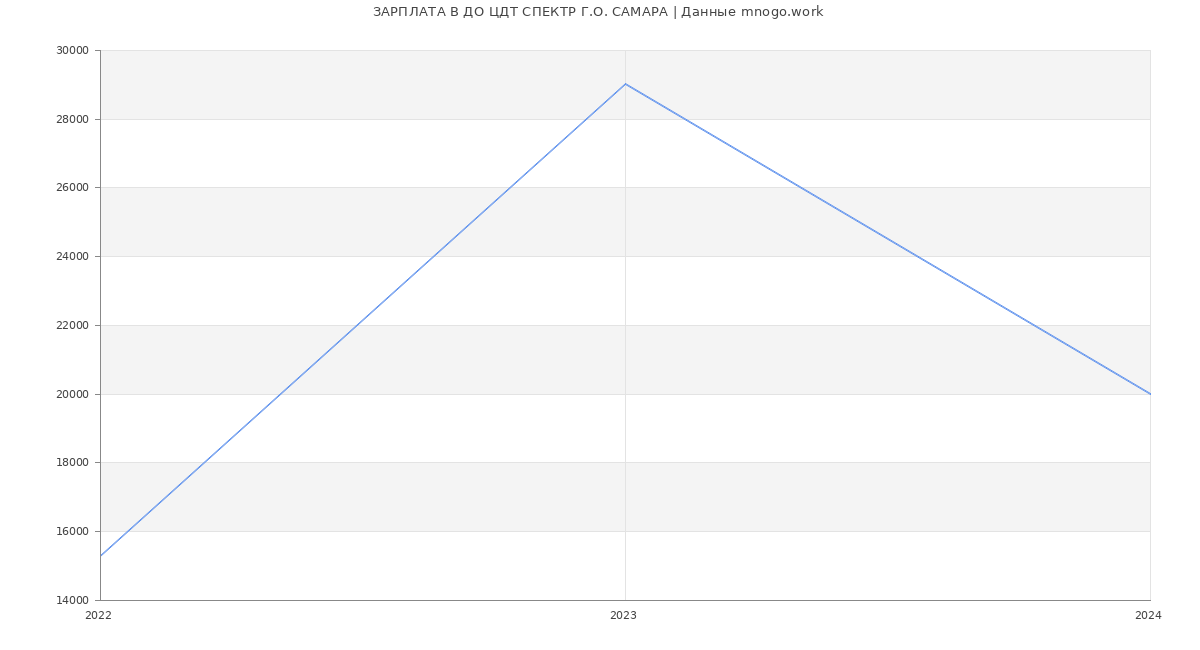 Статистика зарплат ДО ЦДТ СПЕКТР Г.О. САМАРА