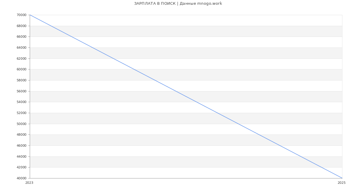 Статистика зарплат ПОИСК