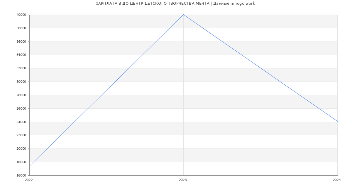 Статистика зарплат ДО ЦЕНТР ДЕТСКОГО ТВОРЧЕСТВА МЕЧТА