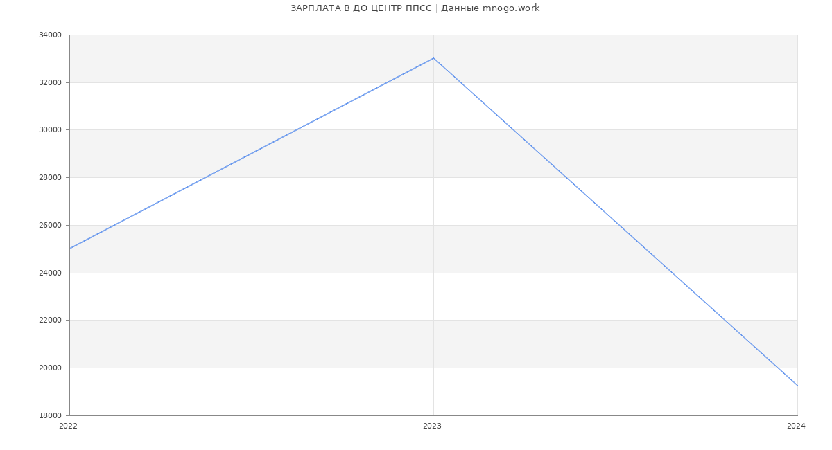 Статистика зарплат ДО ЦЕНТР ППСС