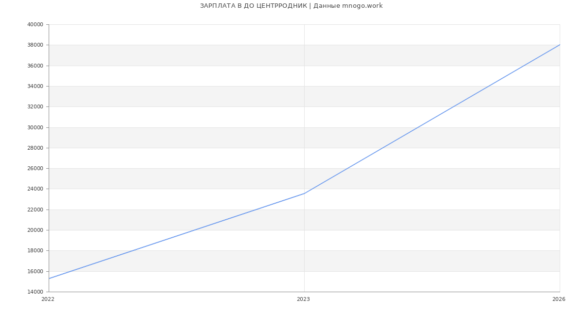 Статистика зарплат ДО ЦЕНТРРОДНИК