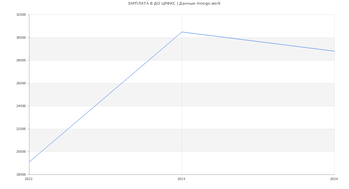 Статистика зарплат ДО ЦРФКС