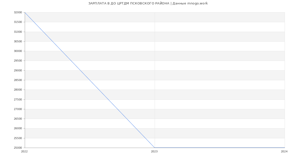 Статистика зарплат ДО ЦРТДМ ПСКОВСКОГО РАЙОНА