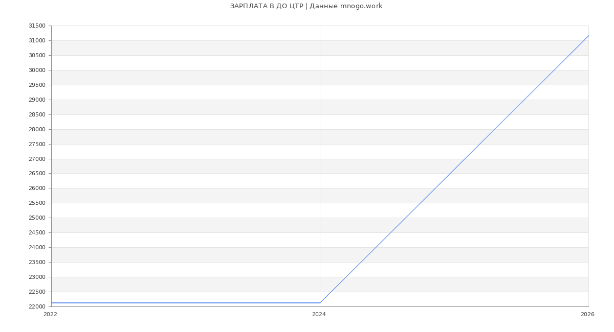 Статистика зарплат ДО ЦТР