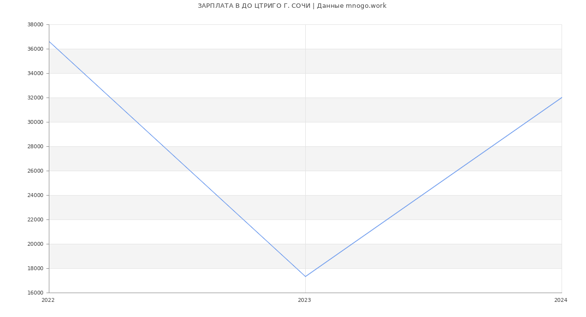Статистика зарплат ДО ЦТРИГО Г. СОЧИ