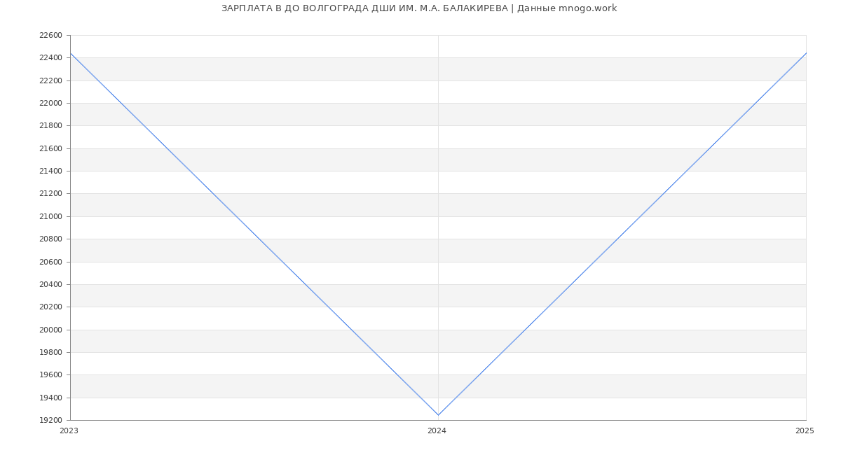 Статистика зарплат ДО ВОЛГОГРАДА ДШИ ИМ. М.А. БАЛАКИРЕВА