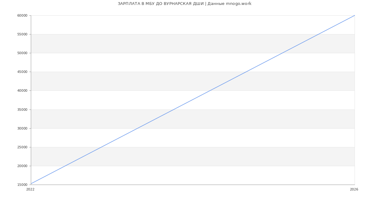 Статистика зарплат в ДО ВУРНАРСКАЯ ДШИ