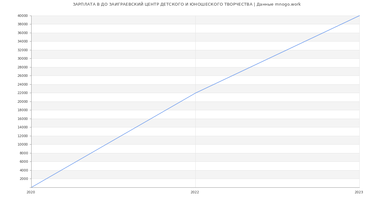 Статистика зарплат ДО ЗАИГРАЕВСКИЙ ЦЕНТР ДЕТСКОГО И ЮНОШЕСКОГО ТВОРЧЕСТВА