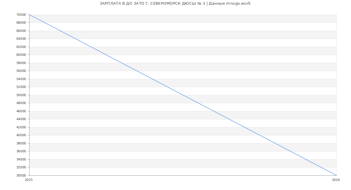 Статистика зарплат ДО ЗАТО Г. СЕВЕРОМОРСК ДЮСШ № 3
