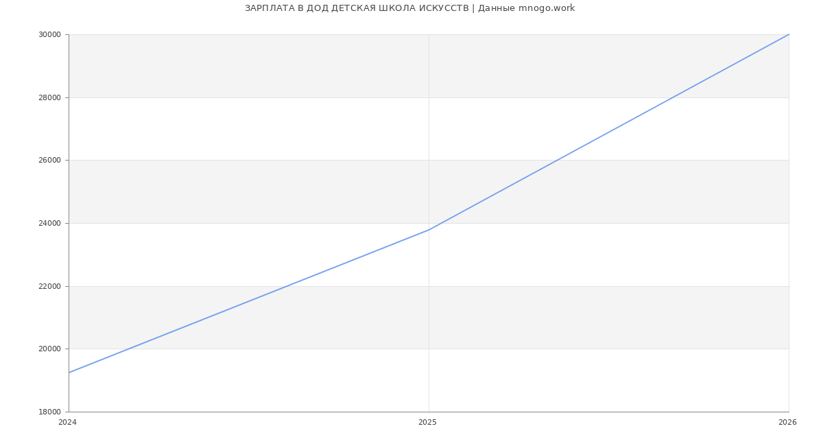 Статистика зарплат ДОД ДЕТСКАЯ ШКОЛА ИСКУССТВ