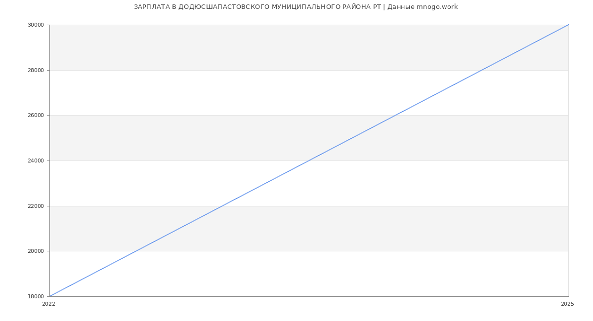 Статистика зарплат ДОДЮСШАПАСТОВСКОГО МУНИЦИПАЛЬНОГО РАЙОНА РТ