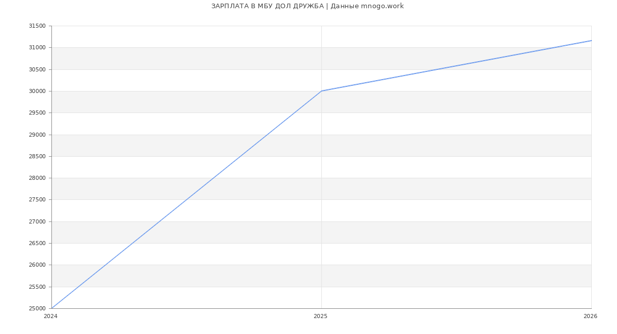Статистика зарплат в ДОЛ ДРУЖБА