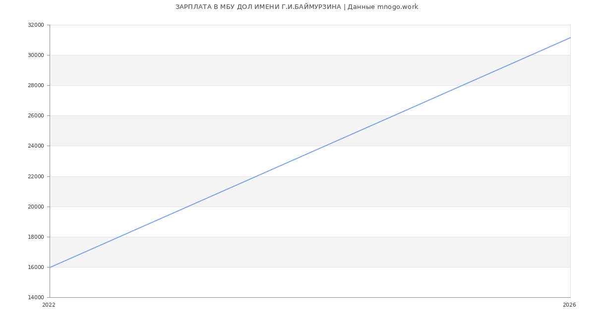 Статистика зарплат в ДОЛ ИМЕНИ Г.И.БАЙМУРЗИНА