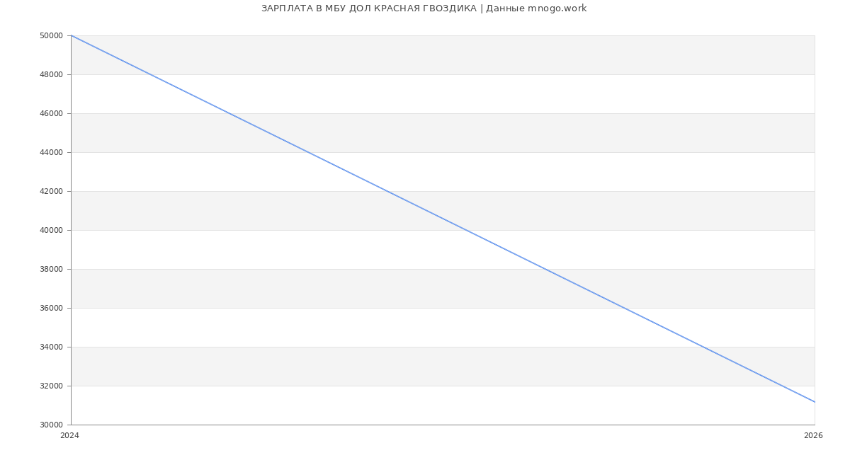Статистика зарплат в ДОЛ КРАСНАЯ ГВОЗДИКА