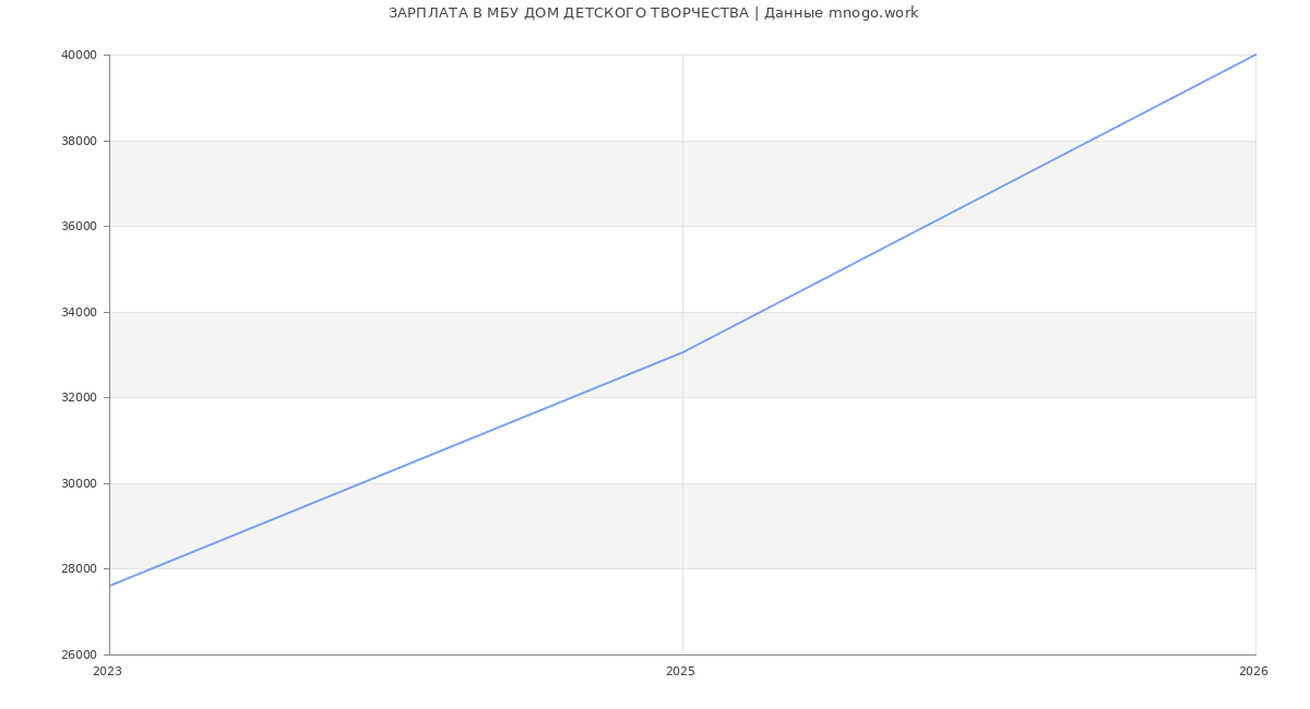 Статистика зарплат в ДОМ ДЕТСКОГО ТВОРЧЕСТВА