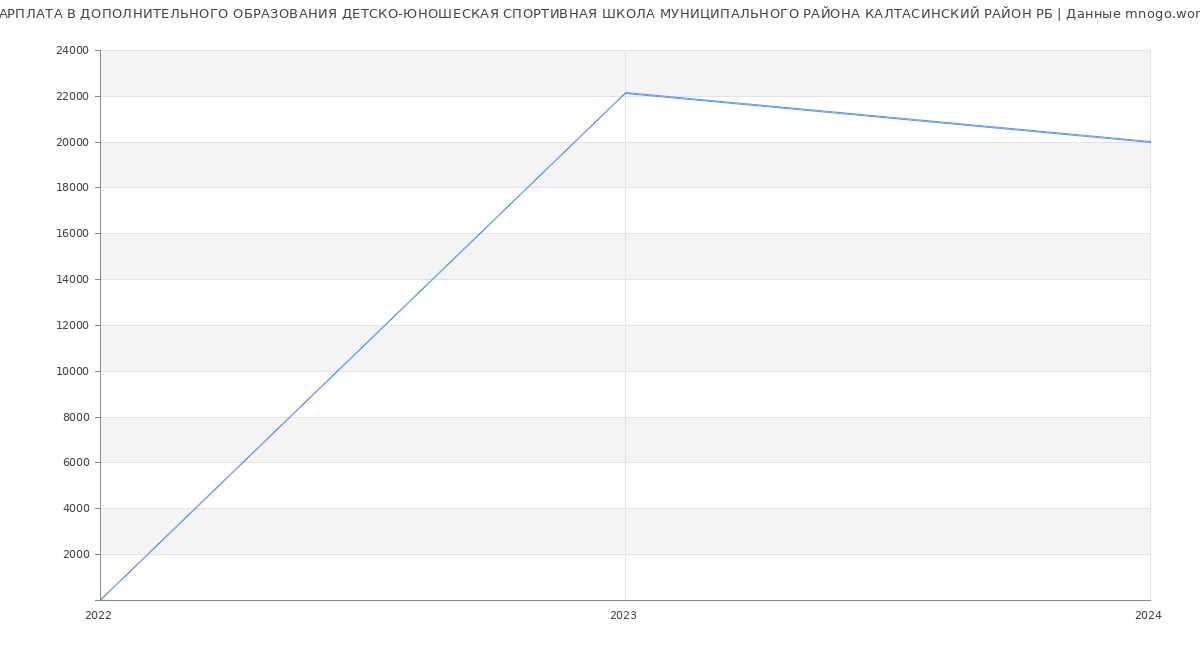 Статистика зарплат ДОПОЛНИТЕЛЬНОГО ОБРАЗОВАНИЯ ДЕТСКО-ЮНОШЕСКАЯ СПОРТИВНАЯ ШКОЛА МУНИЦИПАЛЬНОГО РАЙОНА КАЛТАСИНСКИЙ РАЙОН РБ