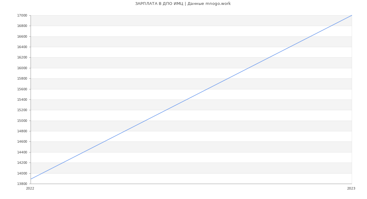 Статистика зарплат ДПО ИМЦ