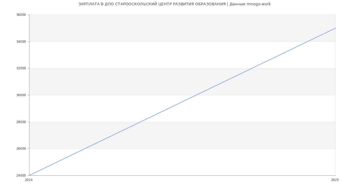 Статистика зарплат ДПО СТАРООСКОЛЬСКИЙ ЦЕНТР РАЗВИТИЯ ОБРАЗОВАНИЯ