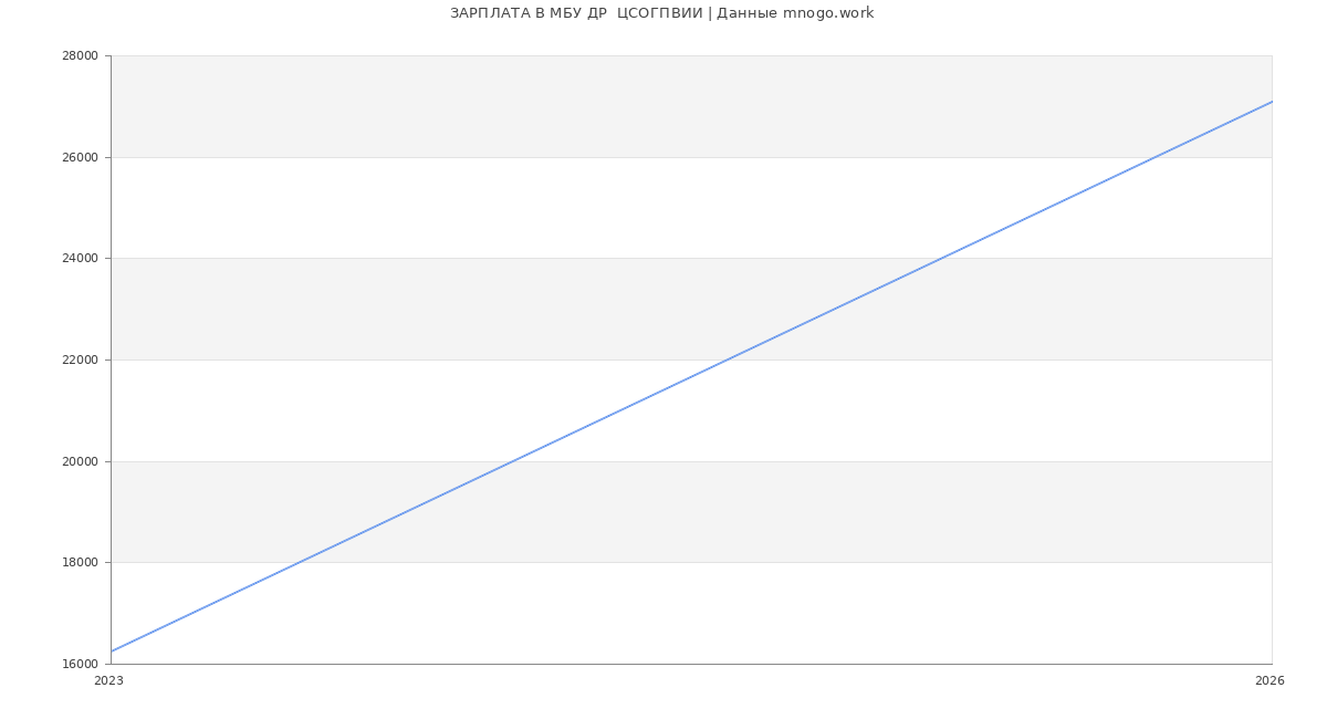 Статистика зарплат в ДР  ЦСОГПВИИ