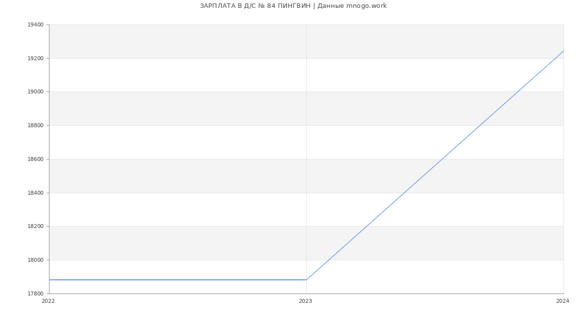 Статистика зарплат Д/С № 84 ПИНГВИН
