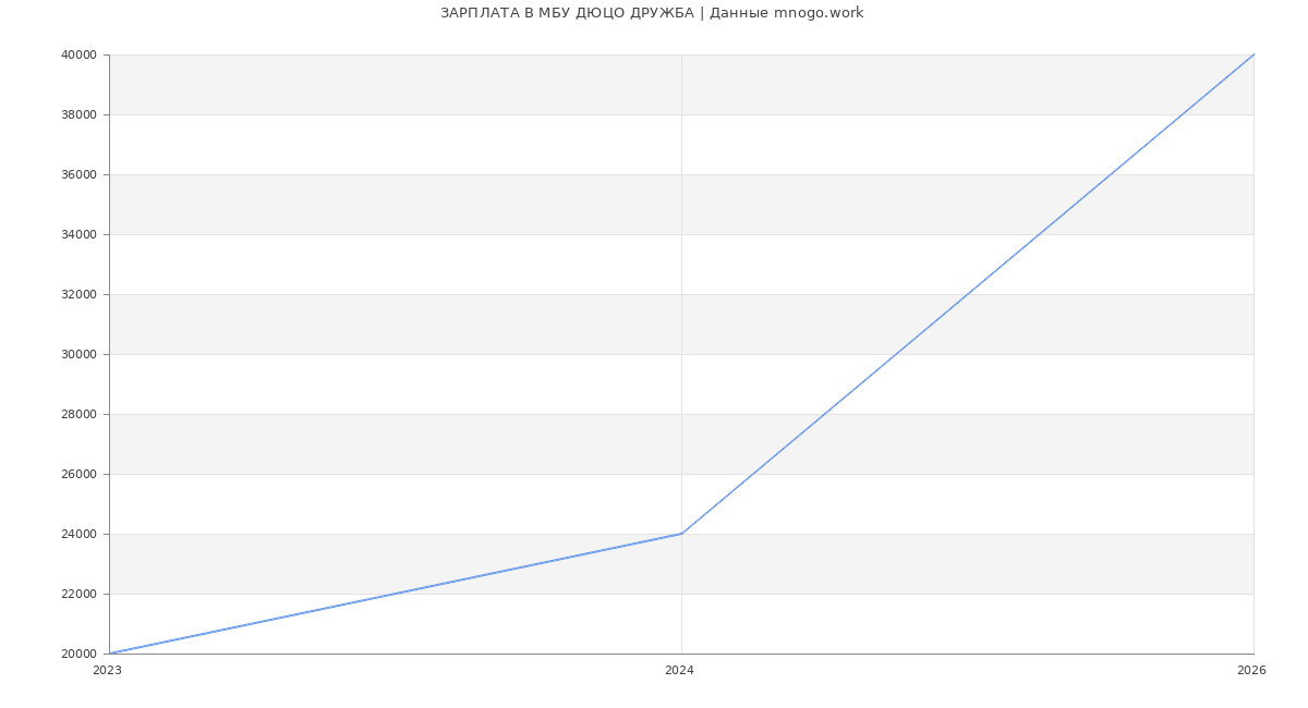 Статистика зарплат в ДЮЦО ДРУЖБА