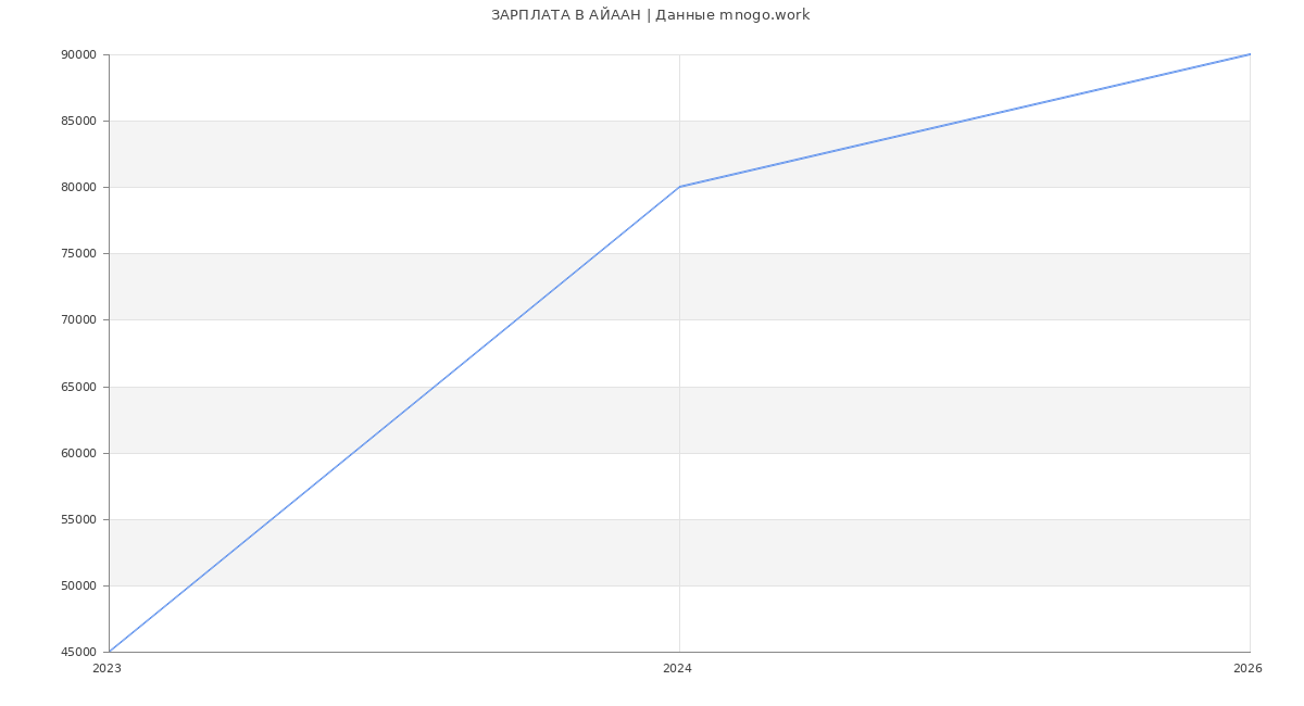Статистика зарплат АЙААН