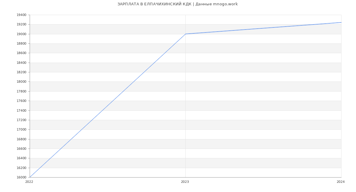 Статистика зарплат ЕЛПАЧИХИНСКИЙ КДК