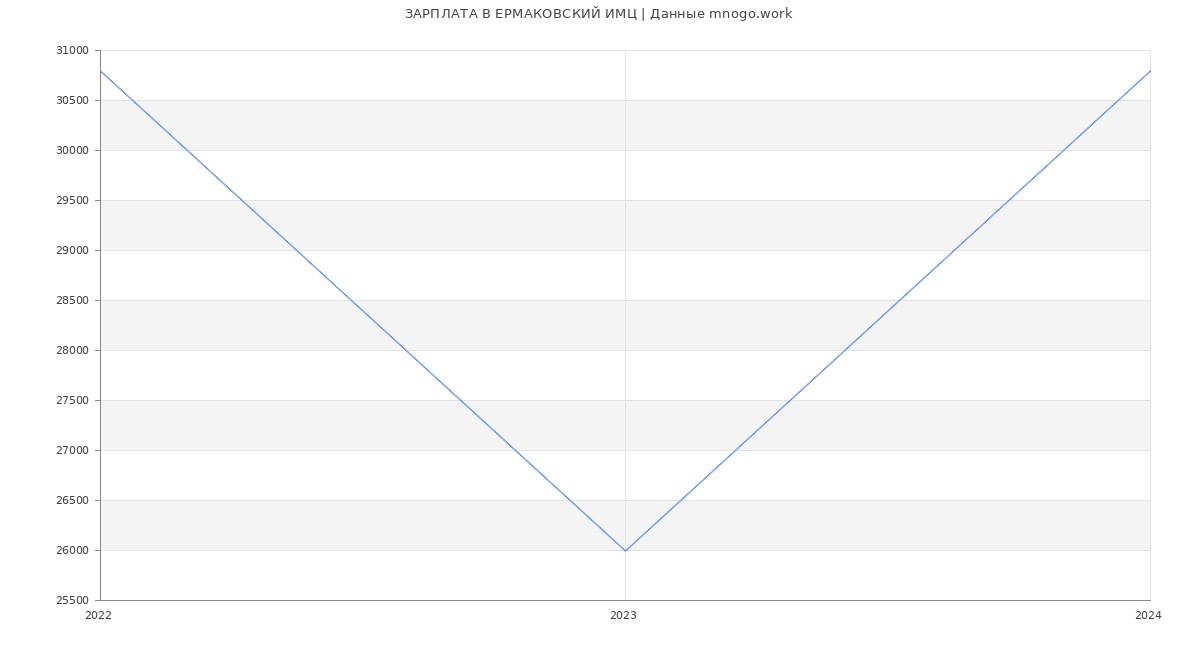 Статистика зарплат ЕРМАКОВСКИЙ ИМЦ