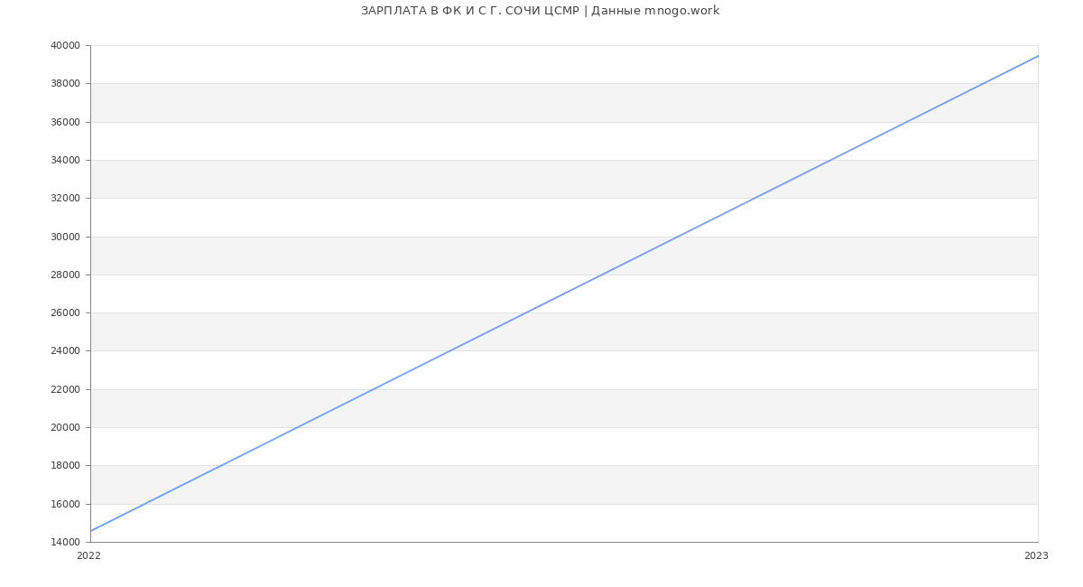Статистика зарплат ФК И С Г. СОЧИ ЦСМР