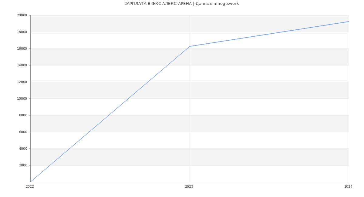 Статистика зарплат ФКС АЛЕКС-АРЕНА