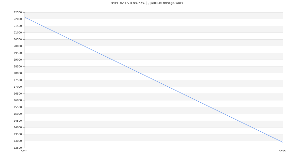 Статистика зарплат ФОКУС