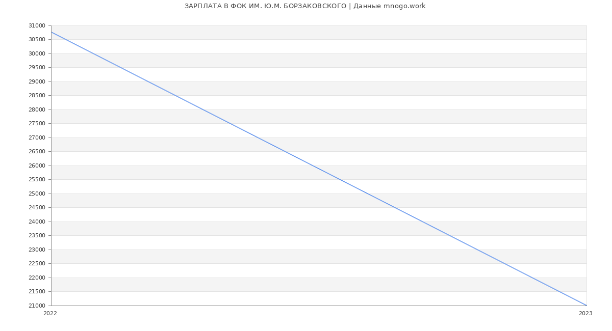 Статистика зарплат ФОК ИМ. Ю.М. БОРЗАКОВСКОГО