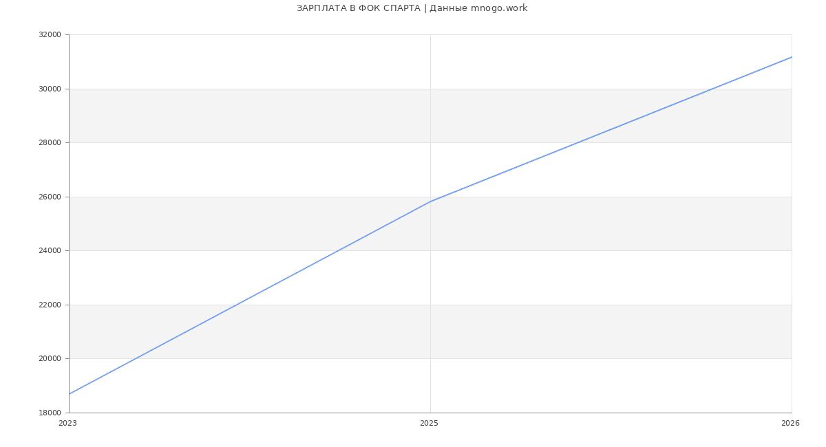 Статистика зарплат ФОК СПАРТА